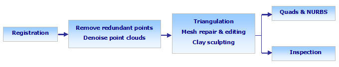 Reverse engineering workflow in VRMesh